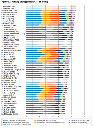 Illustration for article titled A map of the world's happiest (and least happiest) countries